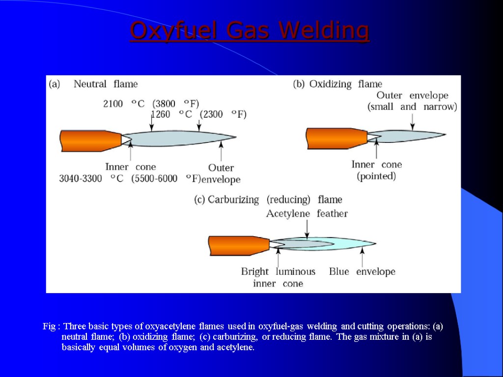 Oxyfuel Gas Welding Fig : Three basic types of oxyacetylene flames used in oxyfuel-gas